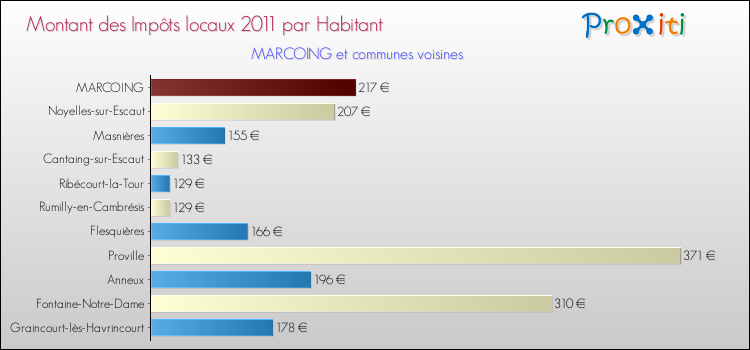 Montant des impôts locaux par Habitant pour MARCOING et les communes proches Comparaison des impôts locaux par habitant pour MARCOING et les communes voisines