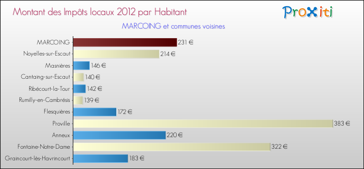 Montant des impôts locaux par Habitant pour MARCOING et les communes proches Comparaison des impôts locaux par habitant pour MARCOING et les communes voisines