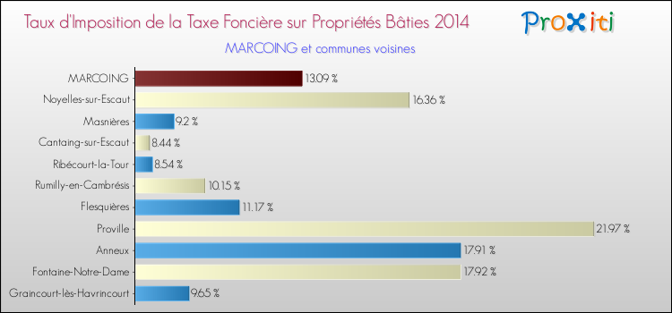 Taux d'imposition de la taxe foncière sur le bati 2014 pour MARCOING et les communes proches Comparaison des taux d'imposition de la taxe foncière sur le bati 2014 pour MARCOING et les communes voisines