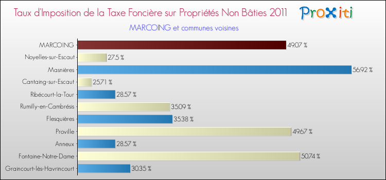 Taux d'imposition de la taxe foncière sur les immeubles et terrains non batis 2011 pour MARCOING et les communes proches Comparaison des taux d'imposition de la taxe foncière sur les immeubles et terrains non batis 2011 pour MARCOING et les communes voisines