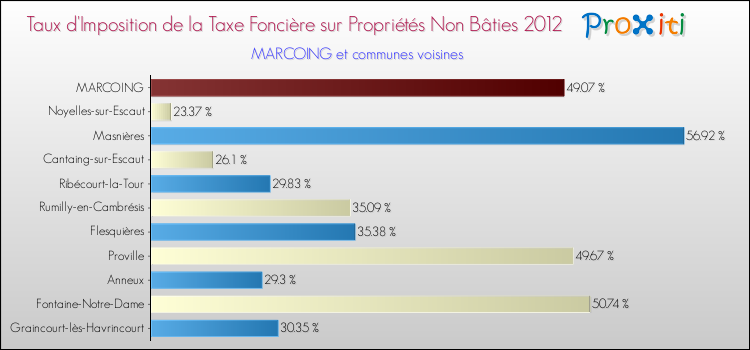 Taux d'imposition de la taxe foncière sur les immeubles et terrains non batis 2012 pour MARCOING et les communes proches Comparaison des taux d'imposition de la taxe foncière sur les immeubles et terrains non batis 2012 pour MARCOING et les communes voisines
