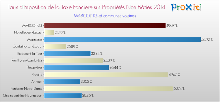 Taux d'imposition de la taxe foncière sur les immeubles et terrains non batis 2014 pour MARCOING et les communes proches Comparaison des taux d'imposition de la taxe foncière sur les immeubles et terrains non batis 2014 pour MARCOING et les communes voisines
