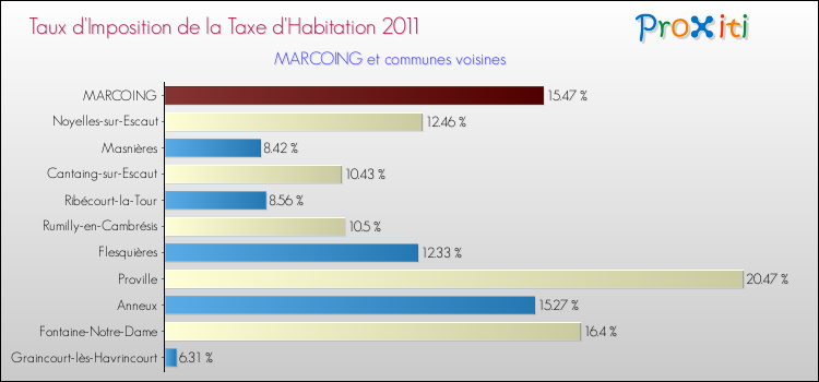 Taux d'imposition de la taxe d'habitation 2011 pour MARCOING et les communes proches Comparaison des taux d'imposition de la taxe d'habitation 2011 pour MARCOING et les communes voisines