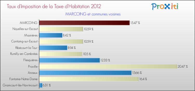 Taux d'imposition de la taxe d'habitation 2012 pour MARCOING et les communes proches Comparaison des taux d'imposition de la taxe d'habitation 2012 pour MARCOING et les communes voisines
