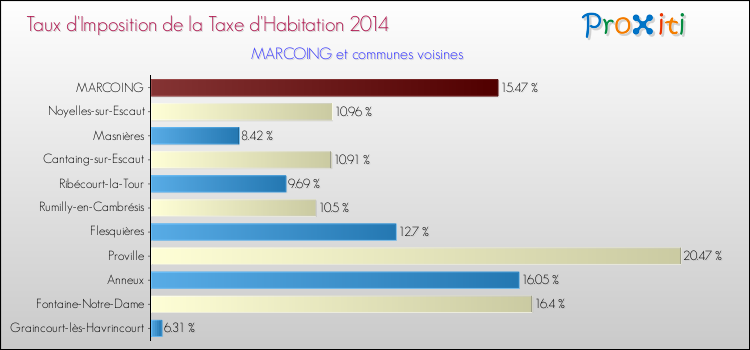 Taux d'imposition de la taxe d'habitation 2014 pour MARCOING et les communes proches Comparaison des taux d'imposition de la taxe d'habitation 2014 pour MARCOING et les communes voisines