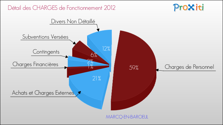 Décomposition des Charges de Fonctionnement 2012 de la commune de MARCQ-EN-BAROEUL Charges de Fonctionnement 2012 pour la commune de MARCQ-EN-BAROEUL