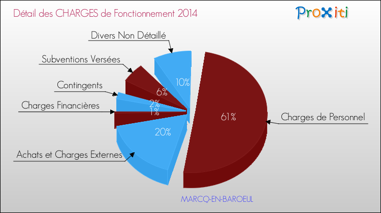 Décomposition des Charges de Fonctionnement 2014 de la commune de MARCQ-EN-BAROEUL Charges de Fonctionnement 2014 pour la commune de MARCQ-EN-BAROEUL