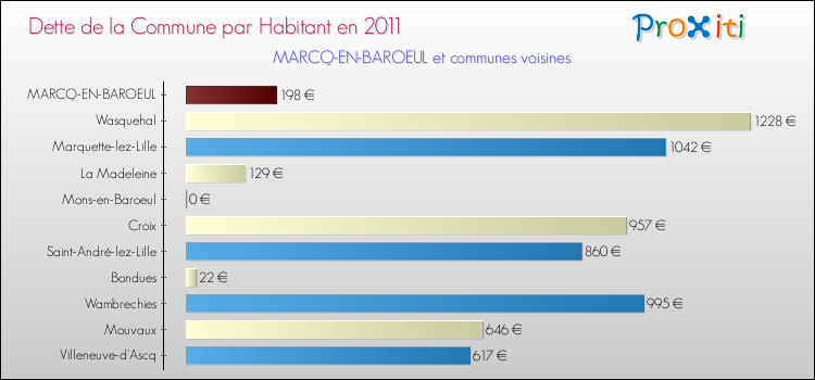 Dette par habitant de la commune en 2011 pour MARCQ-EN-BAROEUL et les communes proches Comparaison de la dette par habitant de la commune en 2011 pour MARCQ-EN-BAROEUL et les communes voisines
