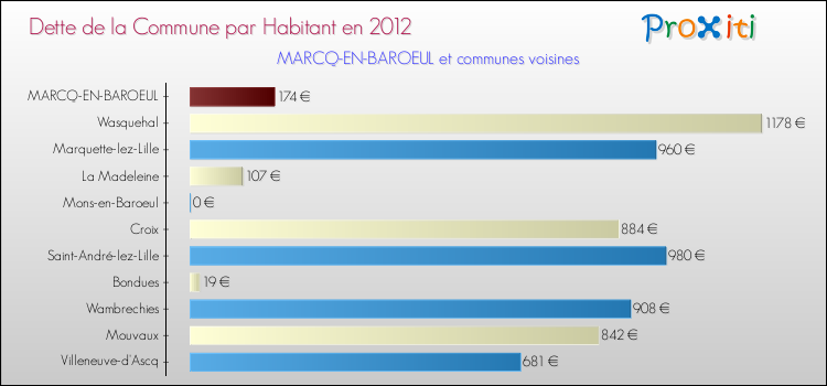 Dette par habitant de la commune en 2012 pour MARCQ-EN-BAROEUL et les communes proches Comparaison de la dette par habitant de la commune en 2012 pour MARCQ-EN-BAROEUL et les communes voisines