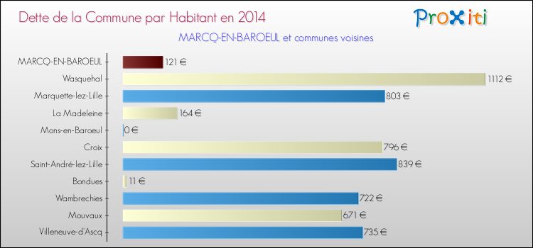 Dette par habitant de la commune en 2014 pour MARCQ-EN-BAROEUL et les communes proches Comparaison de la dette par habitant de la commune en 2014 pour MARCQ-EN-BAROEUL et les communes voisines