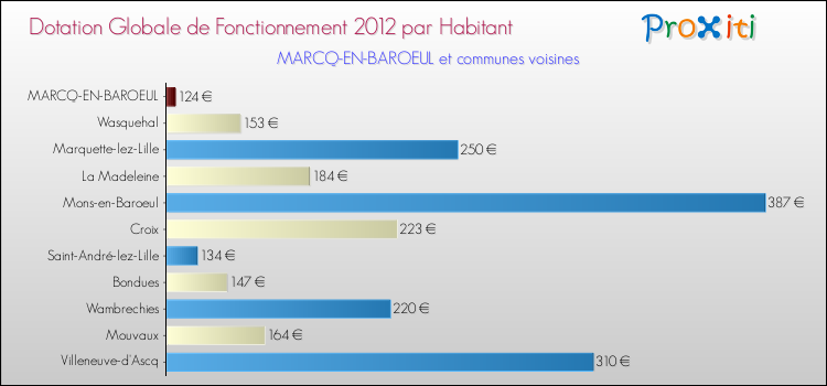 Montant des dotations globales de fonctionnement DGF par Habitant pour MARCQ-EN-BAROEUL et les communes proches Comparaison des des dotations globales de fonctionnement DGF par habitant pour MARCQ-EN-BAROEUL et les communes voisines