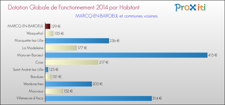 Montant des dotations globales de fonctionnement DGF par Habitant pour MARCQ-EN-BAROEUL et les communes proches en 2014. Comparaison des des dotations globales de fonctionnement DGF par habitant pour MARCQ-EN-BAROEUL et les communes voisines en 2014.