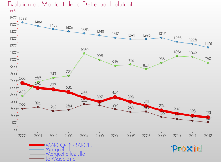 Evolution de la dette par habitant pour la commune de MARCQ-EN-BAROEUL et les communes proches de 2000 à 2012 Comparaison de la dette par habitant pour MARCQ-EN-BAROEUL et les communes voisines de 2000 à 2012