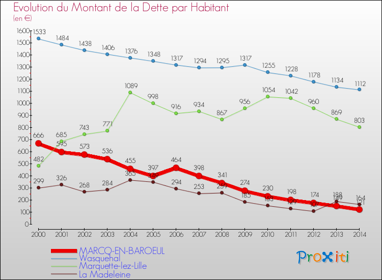 Evolution de la dette par habitant pour la commune de MARCQ-EN-BAROEUL et les communes proches de 2000 à 2014 Comparaison de la dette par habitant pour MARCQ-EN-BAROEUL et les communes voisines de 2000 à 2014