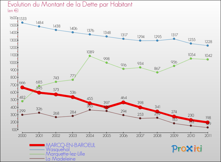 Evolution de la dette par habitant pour la commune de MARCQ-EN-BAROEUL et les communes proches Comparaison de la dette par habitant pour MARCQ-EN-BAROEUL et les communes voisines
