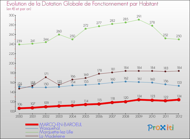 Evolution et montant de la dotation globale de fonctionnement par Habitant pour MARCQ-EN-BAROEUL et les communes proches Comparaison des dotations globales de fonctionnement par habitant pour MARCQ-EN-BAROEUL et les communes voisines