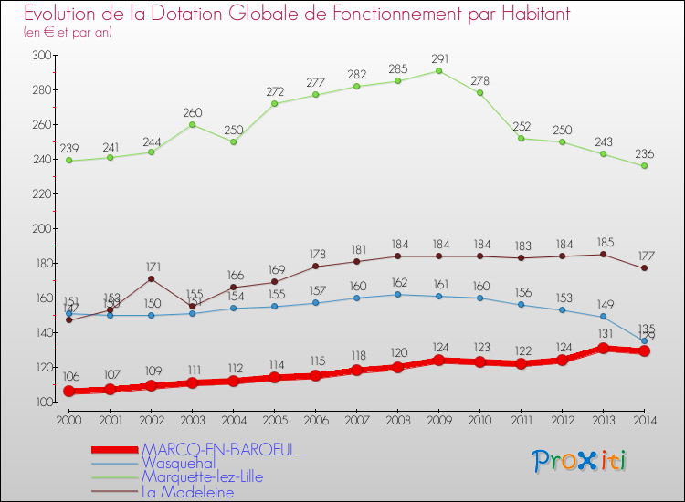 Evolution et montant de la dotation globale de fonctionnement par Habitant pour MARCQ-EN-BAROEUL et les communes proches de 2000 à 2014. Comparaison des dotations globales de fonctionnement par habitant pour MARCQ-EN-BAROEUL et les communes voisines de 2000 à 2014.