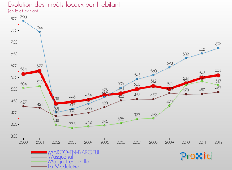 Evolution et montant des impôts locaux par Habitant pour MARCQ-EN-BAROEUL et les communes proches Comparaison des impôts locaux par habitant pour MARCQ-EN-BAROEUL et les communes voisines