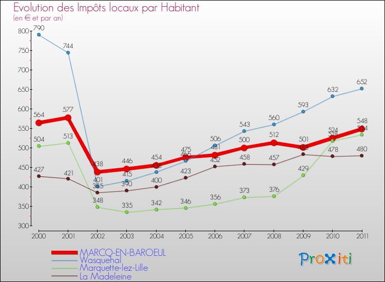 Evolution et montant des impôts locaux par Habitant pour MARCQ-EN-BAROEUL et les communes proches Comparaison des impôts locaux par habitant pour MARCQ-EN-BAROEUL et les communes voisines