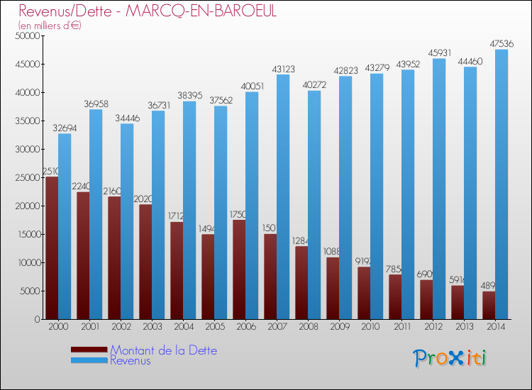 Evolution comparée de la dette et des revenus pour la commune de MARCQ-EN-BAROEUL de 2000 à 2014 Comparaison de la dette et des revenus pour MARCQ-EN-BAROEUL de 2000 à 2014