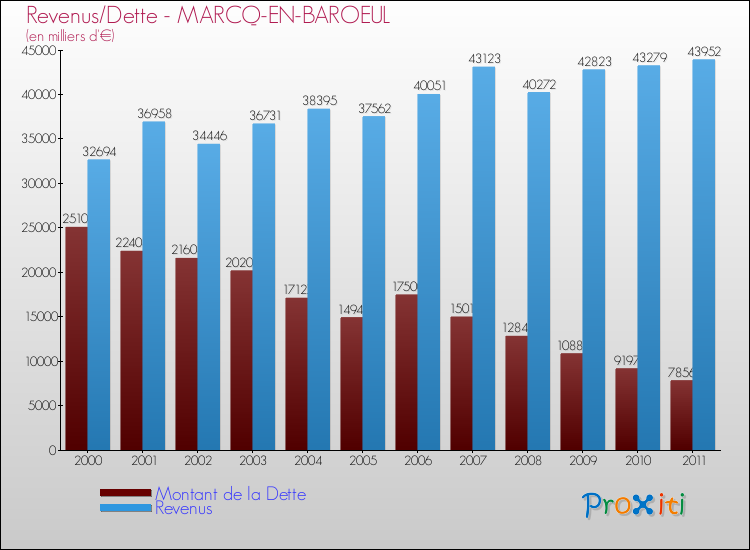 Evolution comparée de la dette et des revenus pour la commune de MARCQ-EN-BAROEUL de 2000 à 2011 Comparaison de la dette et des revenus pour MARCQ-EN-BAROEUL de 2000 à 2011