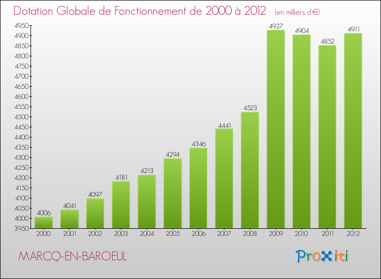 Evolution du montant de la Dotation Globale de Fonctionnement pour la commune de MARCQ-EN-BAROEUL de 2000 à 2012 Evolution du montant de la Dotation Globale de Fonctionnement pour MARCQ-EN-BAROEUL de 2000 à 2012