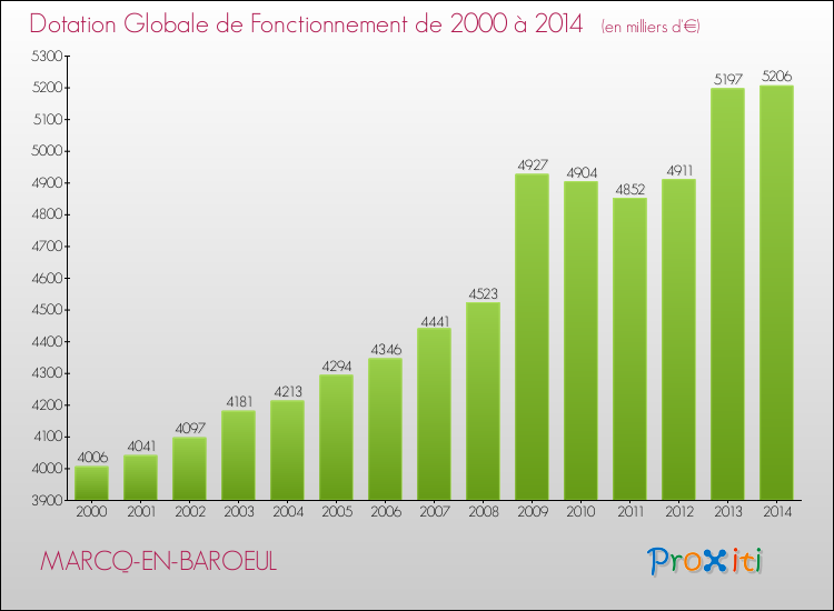 Evolution du montant de la Dotation Globale de Fonctionnement pour la commune de MARCQ-EN-BAROEUL de 2000 à 2014 Evolution du montant de la Dotation Globale de Fonctionnement pour MARCQ-EN-BAROEUL de 2000 à 2014