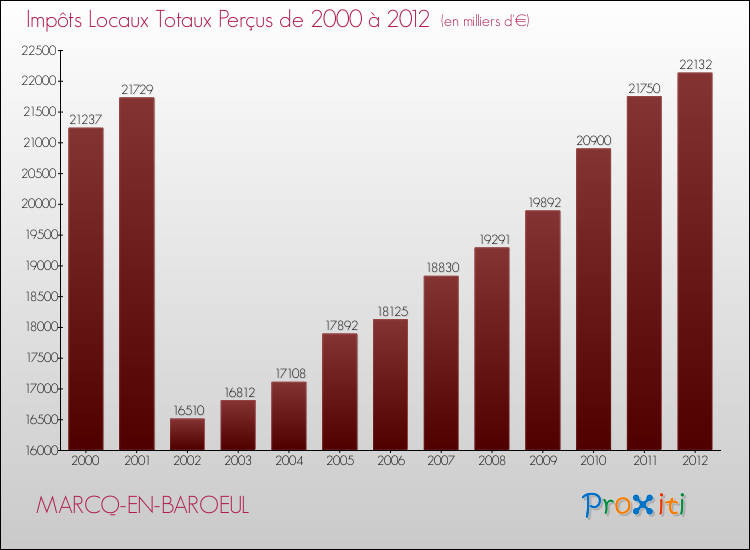 Evolution des Impôts Locaux pour la commune de MARCQ-EN-BAROEUL de 2000 à 2012 Evolution des Impôts Locaux pour MARCQ-EN-BAROEUL de 2000 à 2012
