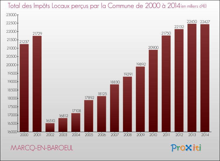 Evolution des Impôts Locaux pour la commune de MARCQ-EN-BAROEUL de 2000 à 2014 Evolution des Impôts Locaux pour MARCQ-EN-BAROEUL de 2000 à 2014