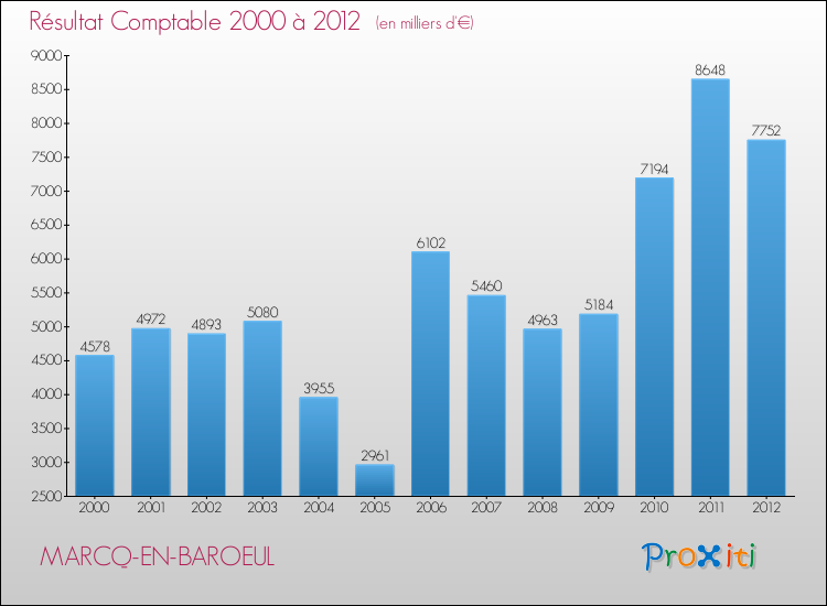 Evolution du résultat comptable pour la commune de MARCQ-EN-BAROEUL de 2000 à 2012 Evolution du résultat comptable pour MARCQ-EN-BAROEUL de 2000 à 2012