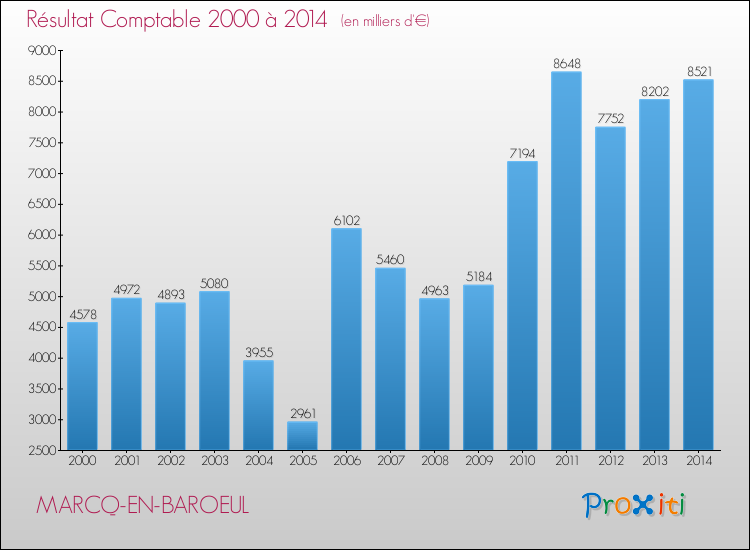 Evolution du résultat comptable pour la commune de MARCQ-EN-BAROEUL de 2000 à 2014 Evolution du résultat comptable pour MARCQ-EN-BAROEUL de 2000 à 2014