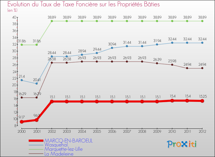 Evolution du taux de la taxe foncière sur le bati pour MARCQ-EN-BAROEUL et les communes proches de 2000 à 2012 Comparaison des taux de taxe foncière sur le bati pour MARCQ-EN-BAROEUL et les communes voisines de 2000 à 2012