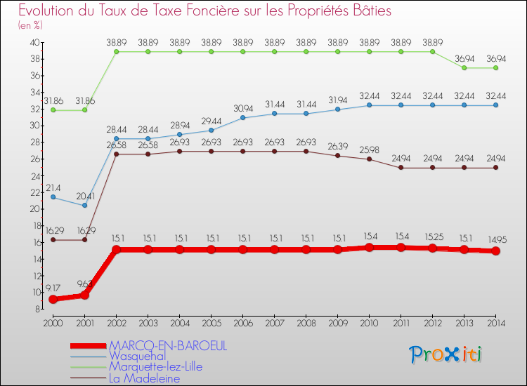 Evolution du taux de la taxe foncière sur le bati pour MARCQ-EN-BAROEUL et les communes proches de 2000 à 2014 Comparaison des taux de taxe foncière sur le bati pour MARCQ-EN-BAROEUL et les communes voisines de 2000 à 2014