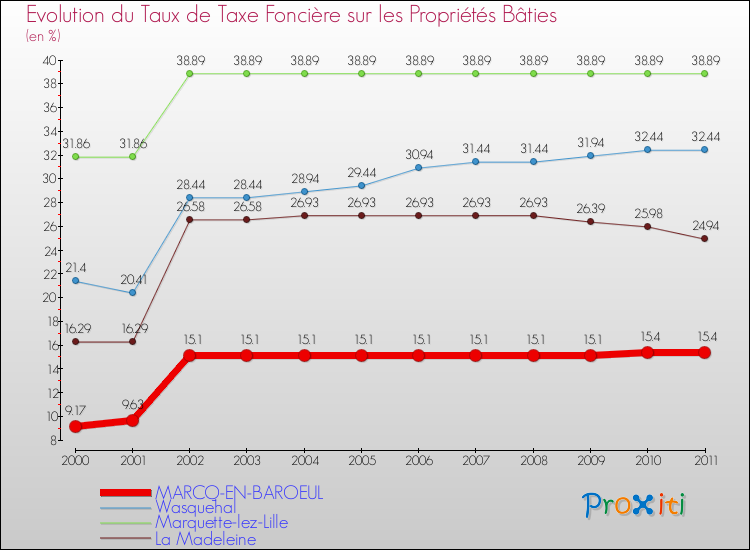 Evolution du taux de la taxe foncière sur le bati pour MARCQ-EN-BAROEUL et les communes proches Comparaison des taux de taxe foncière sur le bati pour MARCQ-EN-BAROEUL et les communes voisines