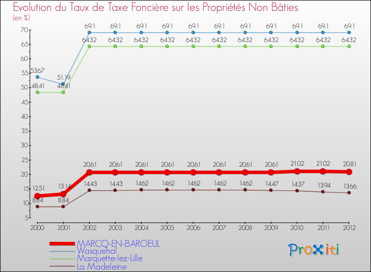 Evolution du taux de la taxe foncière sur les immeubles et terrains non batis pour MARCQ-EN-BAROEUL et les communes proches de 2000 à 2012 Comparaison des taux de la taxe foncière sur les immeubles et terrains non batis pour MARCQ-EN-BAROEUL et les communes voisines de 2000 à 2012