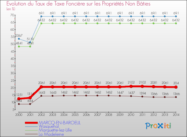 Evolution du taux de la taxe foncière sur les immeubles et terrains non batis pour MARCQ-EN-BAROEUL et les communes proches de 2000 à 2014 Comparaison des taux de la taxe foncière sur les immeubles et terrains non batis pour MARCQ-EN-BAROEUL et les communes voisines de 2000 à 2014