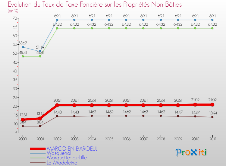 Evolution du taux de la taxe foncière sur les immeubles et terrains non batis pour MARCQ-EN-BAROEUL et les communes proches Comparaison des taux de la taxe foncière sur les immeubles et terrains non batis pour MARCQ-EN-BAROEUL et les communes voisines