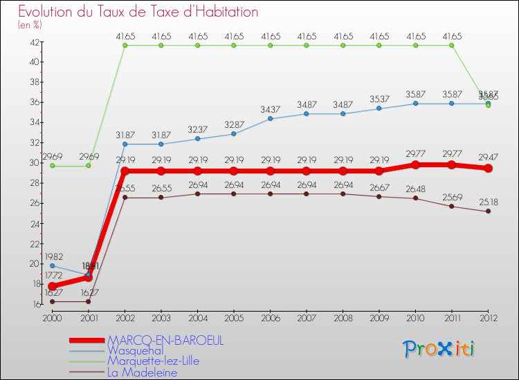 Evolution du taux de la taxe d'habitation pour MARCQ-EN-BAROEUL et les communes proches Comparaison des taux de la taxe d'habitation pour MARCQ-EN-BAROEUL et les communes voisines