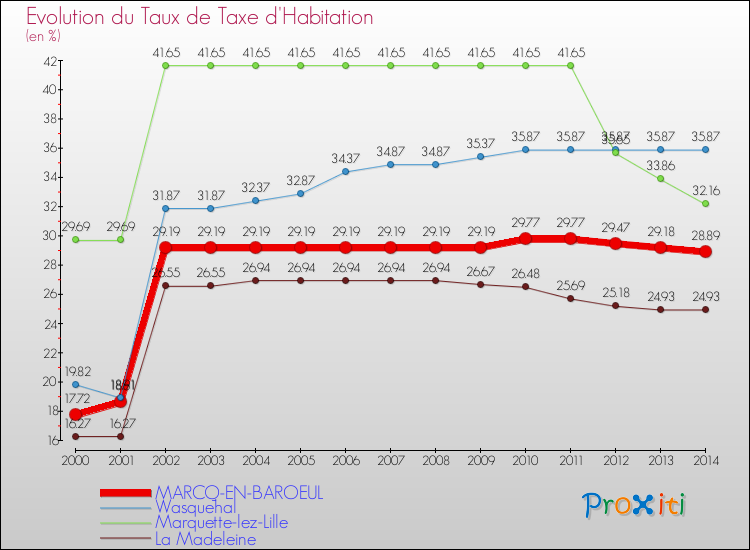 Evolution du taux de la taxe d'habitation pour MARCQ-EN-BAROEUL et les communes proches de 2000 à 2014 Comparaison des taux de la taxe d'habitation pour MARCQ-EN-BAROEUL et les communes voisines de 2000 à 2014