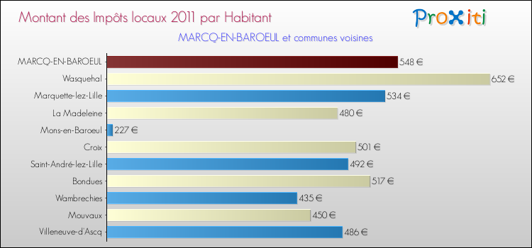 Montant des impôts locaux par Habitant pour MARCQ-EN-BAROEUL et les communes proches Comparaison des impôts locaux par habitant pour MARCQ-EN-BAROEUL et les communes voisines