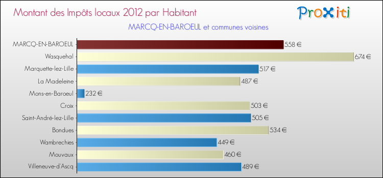 Montant des impôts locaux par Habitant pour MARCQ-EN-BAROEUL et les communes proches Comparaison des impôts locaux par habitant pour MARCQ-EN-BAROEUL et les communes voisines