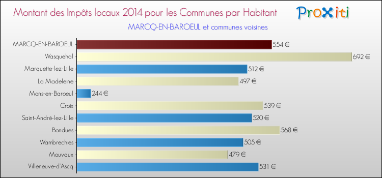 Montant des impôts locaux par Habitant pour MARCQ-EN-BAROEUL et les communes proches en 2014 Comparaison des impôts locaux par habitant pour MARCQ-EN-BAROEUL et les communes voisines en 2014