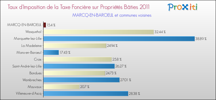 Taux d'imposition de la taxe foncière sur le bati 2011 pour MARCQ-EN-BAROEUL et les communes proches Comparaison des taux d'imposition de la taxe foncière sur le bati 2011 pour MARCQ-EN-BAROEUL et les communes voisines
