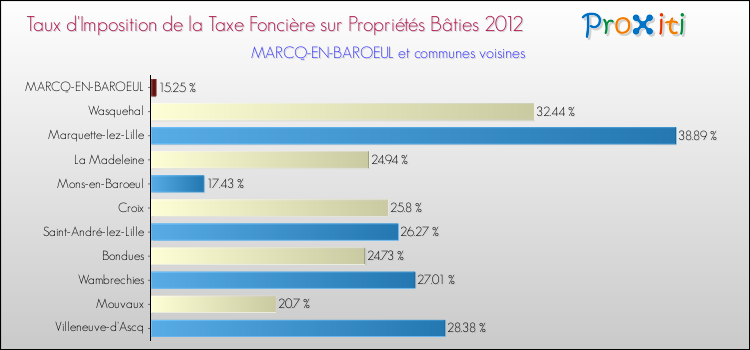 Taux d'imposition de la taxe foncière sur le bati 2012 pour MARCQ-EN-BAROEUL et les communes proches Comparaison des taux d'imposition de la taxe foncière sur le bati 2012 pour MARCQ-EN-BAROEUL et les communes voisines