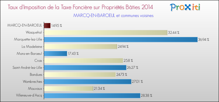 Taux d'imposition de la taxe foncière sur le bati 2014 pour MARCQ-EN-BAROEUL et les communes proches Comparaison des taux d'imposition de la taxe foncière sur le bati 2014 pour MARCQ-EN-BAROEUL et les communes voisines