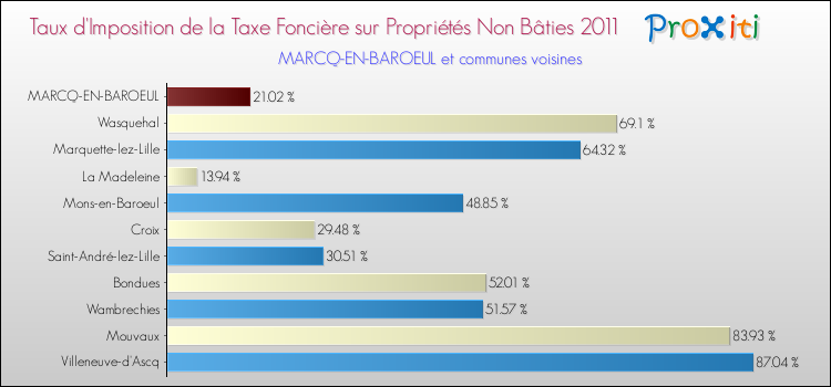 Taux d'imposition de la taxe foncière sur les immeubles et terrains non batis 2011 pour MARCQ-EN-BAROEUL et les communes proches Comparaison des taux d'imposition de la taxe foncière sur les immeubles et terrains non batis 2011 pour MARCQ-EN-BAROEUL et les communes voisines
