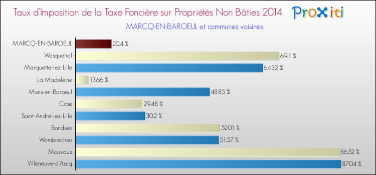 Taux d'imposition de la taxe foncière sur les immeubles et terrains non batis 2014 pour MARCQ-EN-BAROEUL et les communes proches Comparaison des taux d'imposition de la taxe foncière sur les immeubles et terrains non batis 2014 pour MARCQ-EN-BAROEUL et les communes voisines