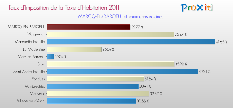 Taux d'imposition de la taxe d'habitation 2011 pour MARCQ-EN-BAROEUL et les communes proches Comparaison des taux d'imposition de la taxe d'habitation 2011 pour MARCQ-EN-BAROEUL et les communes voisines