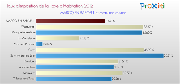 Taux d'imposition de la taxe d'habitation 2012 pour MARCQ-EN-BAROEUL et les communes proches Comparaison des taux d'imposition de la taxe d'habitation 2012 pour MARCQ-EN-BAROEUL et les communes voisines