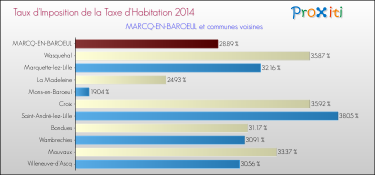 Taux d'imposition de la taxe d'habitation 2014 pour MARCQ-EN-BAROEUL et les communes proches Comparaison des taux d'imposition de la taxe d'habitation 2014 pour MARCQ-EN-BAROEUL et les communes voisines